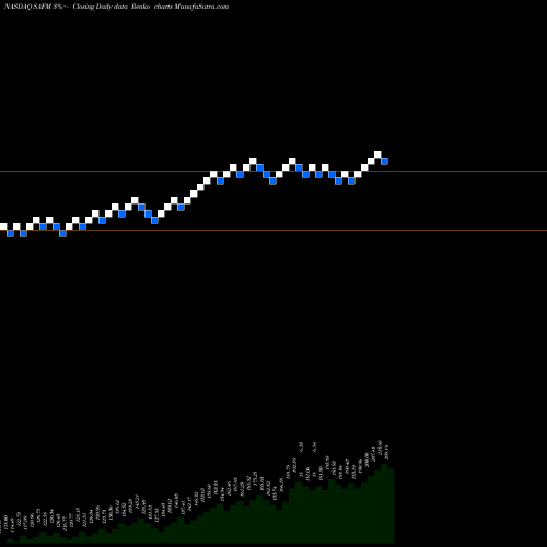 Free Renko charts Sanderson Farms, Inc. SAFM share NASDAQ Stock Exchange 