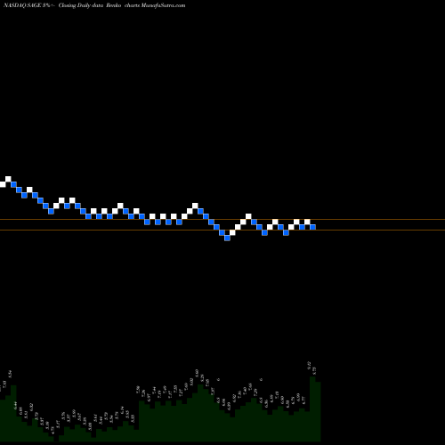 Free Renko charts Sage Therapeutics, Inc. SAGE share NASDAQ Stock Exchange 