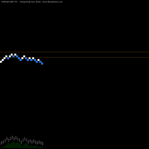 Free Renko charts Software Acquisition Group Inc II SAIIU share NASDAQ Stock Exchange 