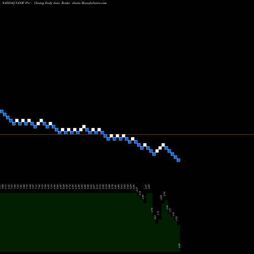 Free Renko charts S&W Seed Company SANW share NASDAQ Stock Exchange 