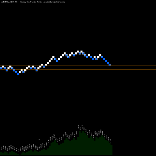 Free Renko charts Sandy Spring Bancorp, Inc. SASR share NASDAQ Stock Exchange 