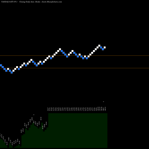 Free Renko charts EchoStar Corporation SATS share NASDAQ Stock Exchange 