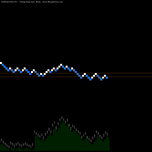 Free Renko charts Cassava Sciences Inc SAVA share NASDAQ Stock Exchange 