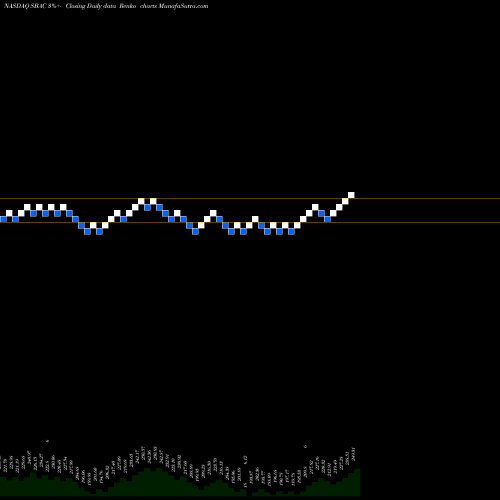 Free Renko charts SBA Communications Corporation SBAC share NASDAQ Stock Exchange 