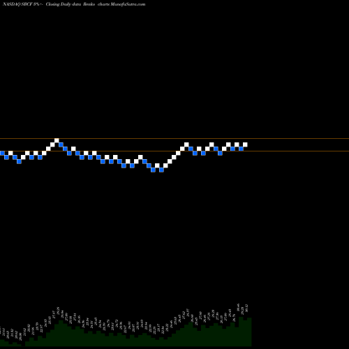 Free Renko charts Seacoast Banking Corporation Of Florida SBCF share NASDAQ Stock Exchange 