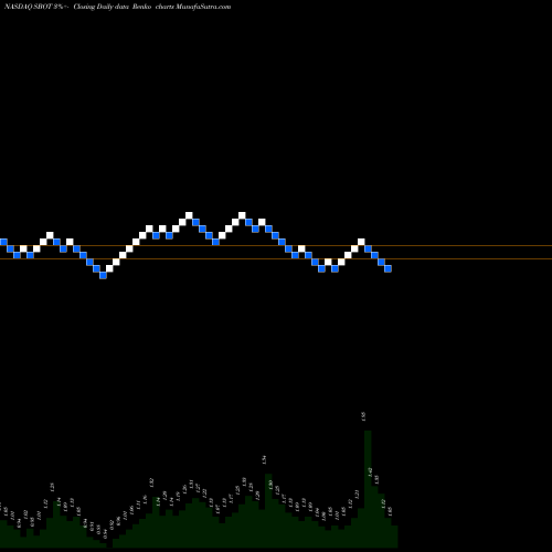 Free Renko charts Stellar Biotechnologies, Inc. SBOT share NASDAQ Stock Exchange 