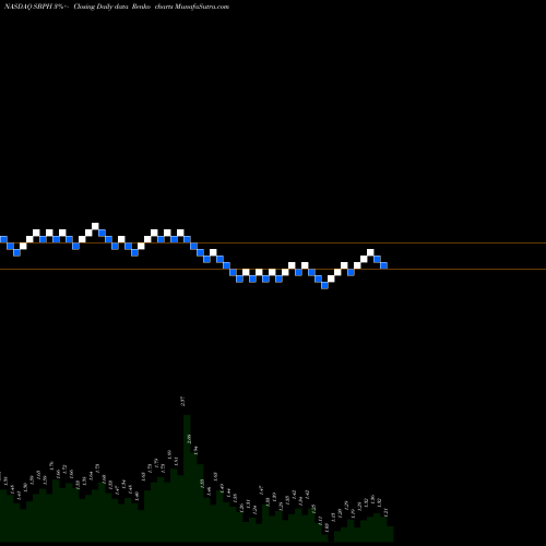 Free Renko charts Spring Bank Pharmaceuticals, Inc. SBPH share NASDAQ Stock Exchange 