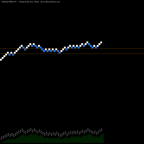 Free Renko charts Sabra Health Care REIT, Inc. SBRA share NASDAQ Stock Exchange 