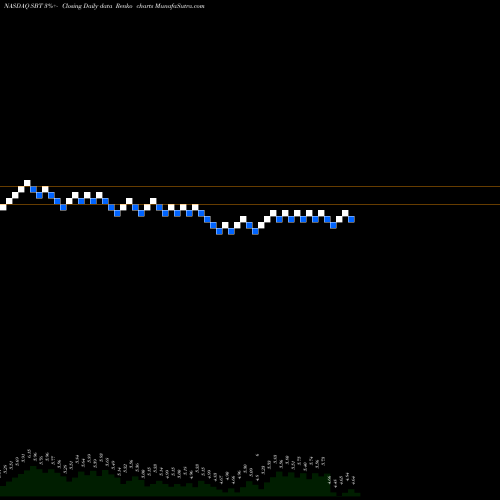 Free Renko charts Sterling Bancorp, Inc. SBT share NASDAQ Stock Exchange 