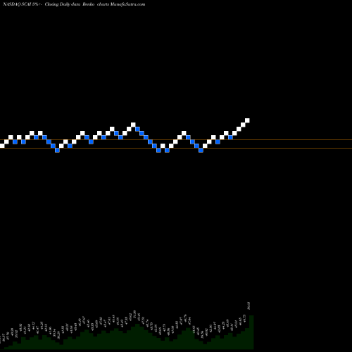 Free Renko charts Surgical Care Affiliates, Inc. SCAI share NASDAQ Stock Exchange 