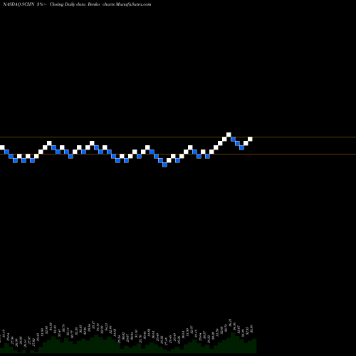 Free Renko charts Schnitzer Steel Industries, Inc. SCHN share NASDAQ Stock Exchange 