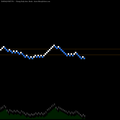 Free Renko charts Socket Mobile, Inc. SCKT share NASDAQ Stock Exchange 