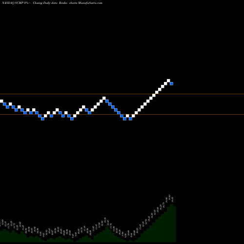 Free Renko charts Sucampo Pharmaceuticals, Inc. SCMP share NASDAQ Stock Exchange 