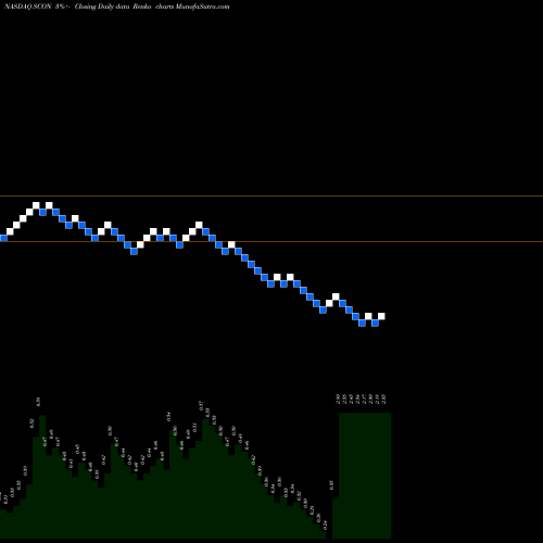 Free Renko charts Superconductor Technologies Inc. SCON share NASDAQ Stock Exchange 