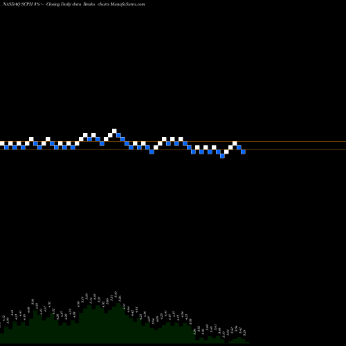 Free Renko charts ScPharmaceuticals Inc. SCPH share NASDAQ Stock Exchange 