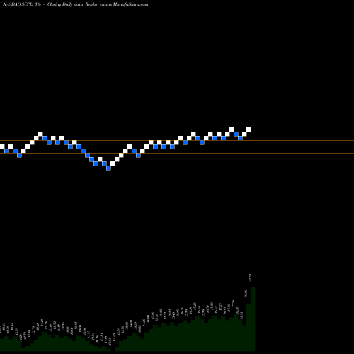 Free Renko charts Sciplay Corp Cl A SCPL share NASDAQ Stock Exchange 
