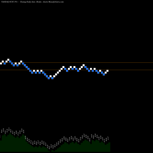 Free Renko charts ScanSource, Inc. SCSC share NASDAQ Stock Exchange 