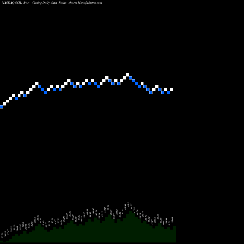 Free Renko charts Shoe Carnival, Inc. SCVL share NASDAQ Stock Exchange 