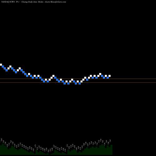 Free Renko charts SecureWorks Corp. SCWX share NASDAQ Stock Exchange 
