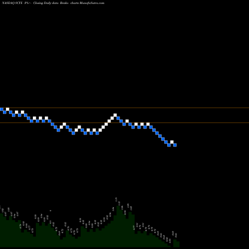 Free Renko charts SCYNEXIS, Inc. SCYX share NASDAQ Stock Exchange 