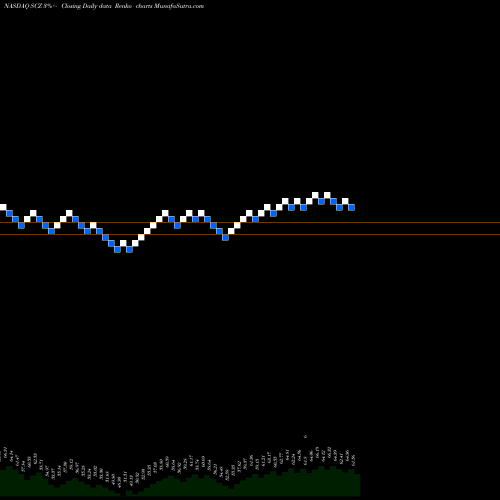 Free Renko charts IShares MSCI EAFE Small-Cap ETF SCZ share NASDAQ Stock Exchange 