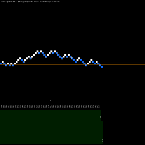 Free Renko charts Smiledirectclub Inc SDC share NASDAQ Stock Exchange 