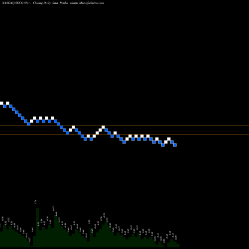 Free Renko charts Secoo Holding Limited SECO share NASDAQ Stock Exchange 
