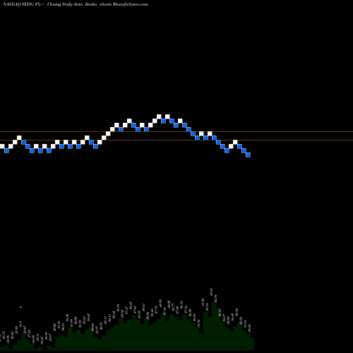 Free Renko charts SolarEdge Technologies, Inc. SEDG share NASDAQ Stock Exchange 