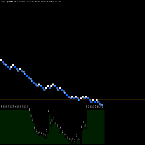 Free Renko charts Seelos Therapeutics, Inc. SEEL share NASDAQ Stock Exchange 