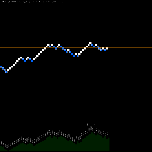 Free Renko charts SEI Investments Company SEIC share NASDAQ Stock Exchange 
