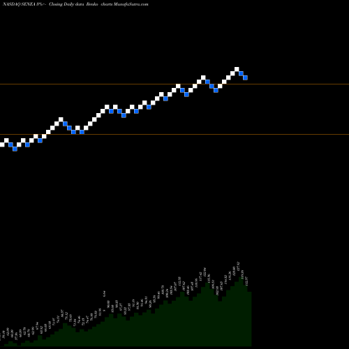 Free Renko charts Seneca Foods Corp. SENEA share NASDAQ Stock Exchange 