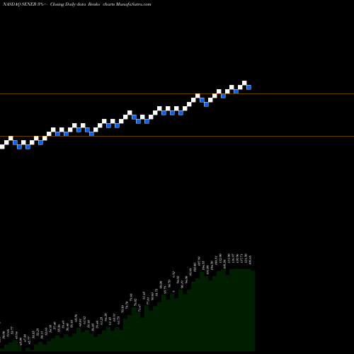 Free Renko charts Seneca Foods Corp. SENEB share NASDAQ Stock Exchange 