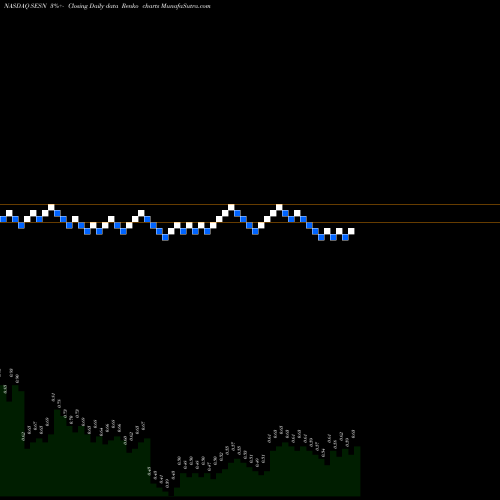 Free Renko charts Sesen Bio, Inc. SESN share NASDAQ Stock Exchange 