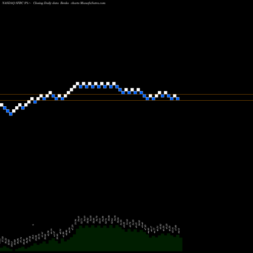 Free Renko charts Sound Financial Bancorp, Inc. SFBC share NASDAQ Stock Exchange 