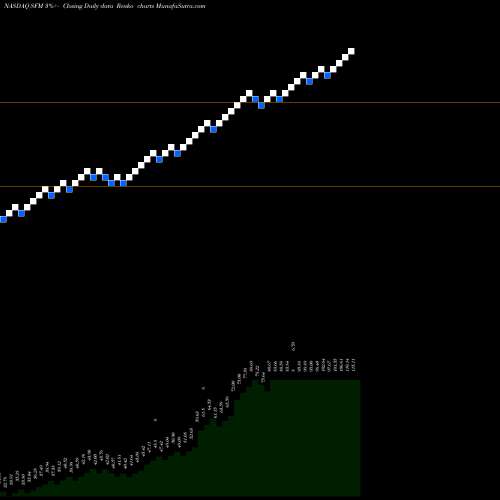 Free Renko charts Sprouts Farmers Market, Inc. SFM share NASDAQ Stock Exchange 