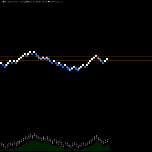 Free Renko charts Southern First Bancshares, Inc. SFST share NASDAQ Stock Exchange 