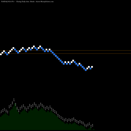 Free Renko charts Saga Communications, Inc. SGA share NASDAQ Stock Exchange 