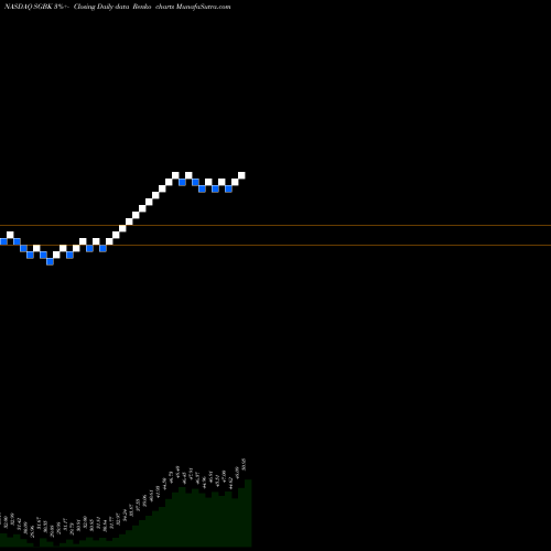 Free Renko charts Stonegate Bank SGBK share NASDAQ Stock Exchange 