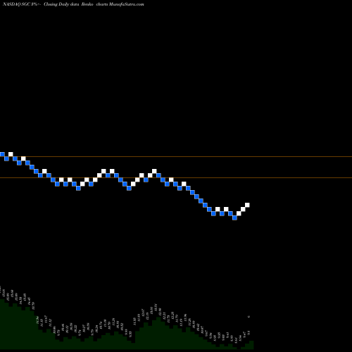 Free Renko charts Superior Group Of Companies, Inc. SGC share NASDAQ Stock Exchange 