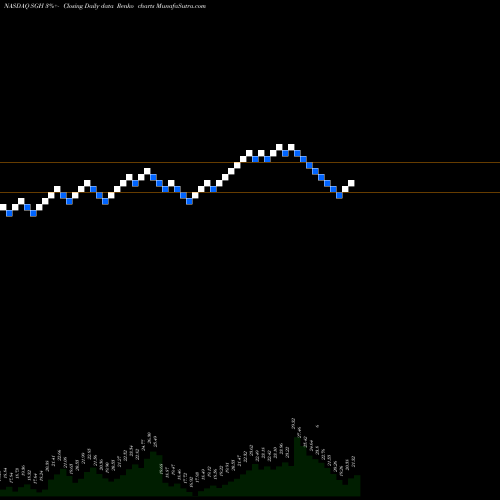 Free Renko charts SMART Global Holdings, Inc. SGH share NASDAQ Stock Exchange 