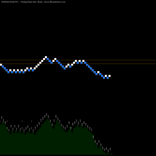 Free Renko charts Sigma Labs, Inc. SGLB share NASDAQ Stock Exchange 