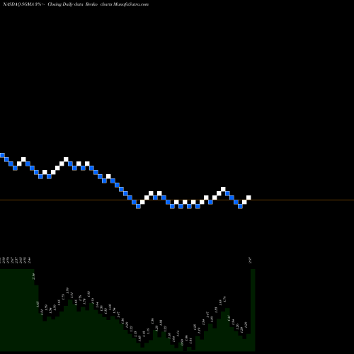 Free Renko charts SigmaTron International, Inc. SGMA share NASDAQ Stock Exchange 