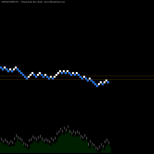 Free Renko charts Sangamo Therapeutics, Inc. SGMO share NASDAQ Stock Exchange 
