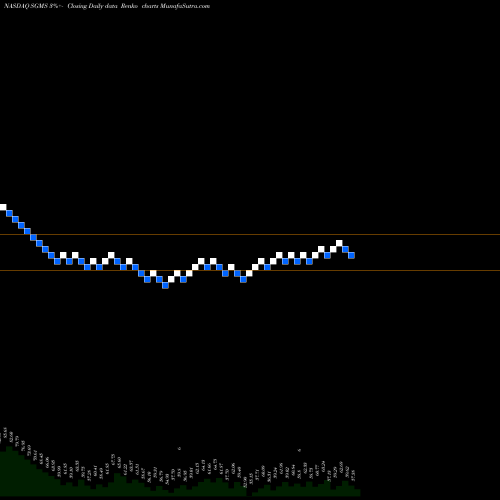 Free Renko charts Scientific Games Corp SGMS share NASDAQ Stock Exchange 