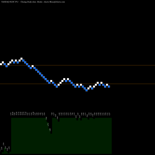 Free Renko charts SGOCO Group, Ltd SGOC share NASDAQ Stock Exchange 