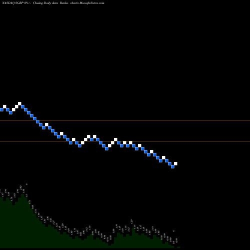 Free Renko charts SPAR Group, Inc. SGRP share NASDAQ Stock Exchange 