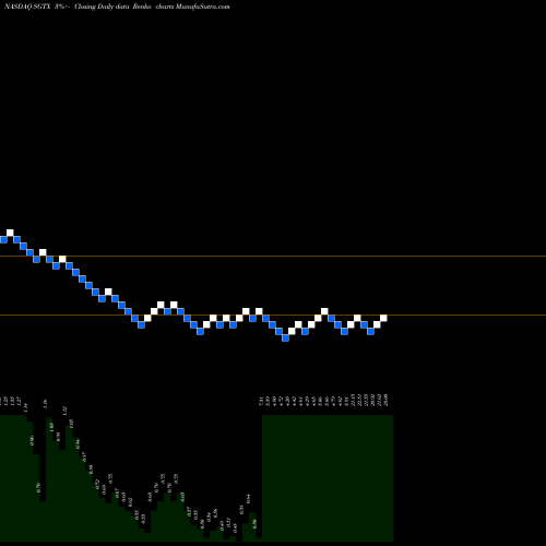 Free Renko charts Sigilon Therapeutics Inc SGTX share NASDAQ Stock Exchange 