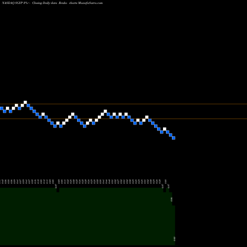 Free Renko charts Synergy Pharmaceuticals, Inc. SGYP share NASDAQ Stock Exchange 