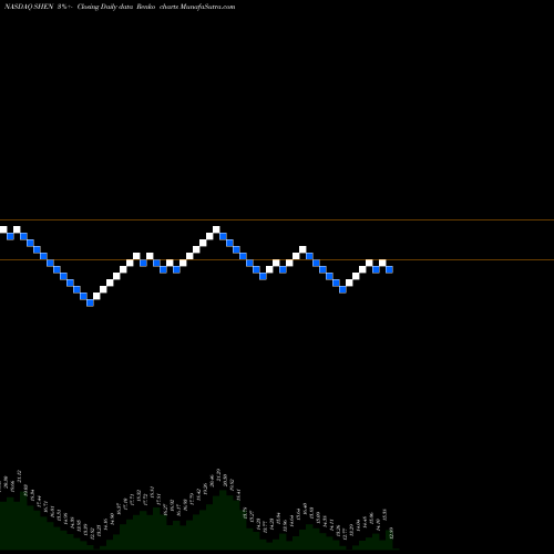 Free Renko charts Shenandoah Telecommunications Co SHEN share NASDAQ Stock Exchange 