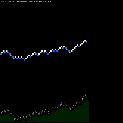 Free Renko charts Seanergy Maritime Holdings Corp SHIP share NASDAQ Stock Exchange 